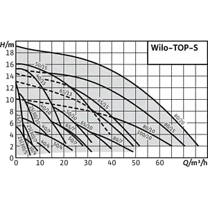 Насос циркуляционный Wilo TOP-S 30/5-DM 2044014 Насос циркуляционный Wilo TOP-S 30/5-DM 2044014, 2