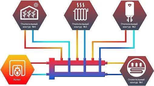 Распределительный коллектор 4 контура с гидрострелкой 1¼&quot;н x 1&quot;н Север-М4 1925010