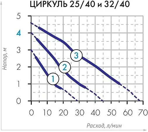 Насос циркуляционный Джилекс Циркуль 25/40 2540 Насос циркуляционный Джилекс Циркуль 25/40 2540