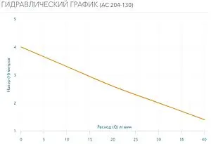 Насос циркуляционный Aquario AC 204-130 5204, 2