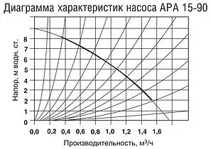 Насос для повышения давления Aquatech АPA 15-90 тип 2 Насос для повышения давления Aquatech АPA 15-90 тип 2, 2