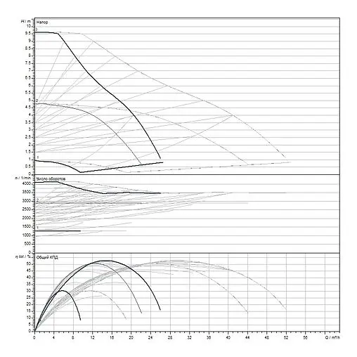Насос циркуляционный Wilo Yonos MAXO-D 50/0.5-9 2120667 Насос циркуляционный Wilo Yonos MAXO-D 50/0.5-9 2120667