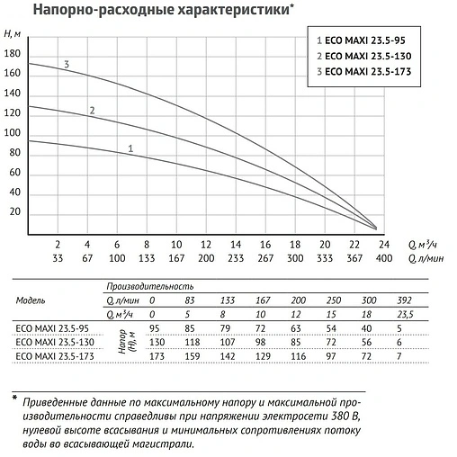 Насос скважинный центробежный 5&quot; Unipump ECO MAXI 23.5-130 59523