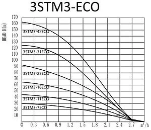 Насос скважинный центробежный 4&quot; Pumpman 4STM2-9ECO, 3