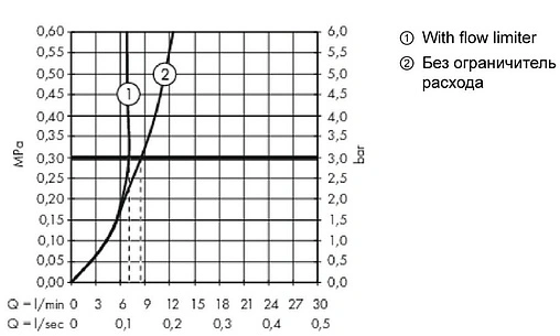 Смеситель для биде Hansgrohe Metropol шлифованная бронза 32520140