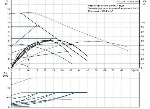 Насос циркуляционный Grundfos MAGNA1 D 65-120 F 99221380