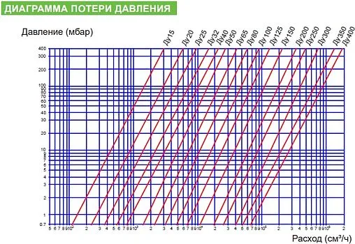 Фильтр сетчатый фланцевый Ду40 Tecofi F3240N-0040