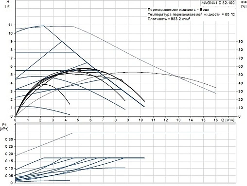 Насос циркуляционный Grundfos MAGNA1 D 32-100 99221241