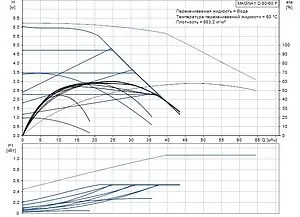Насос циркуляционный Grundfos MAGNA1 D 80-60 F 99221418 Насос циркуляционный Grundfos MAGNA1 D 80-60 F 99221418, 2