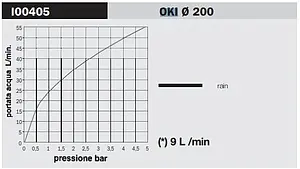 Лейка верхнего душа с настенным креплением Bossini OKI-ARC 200 хром H51405.030, 5
