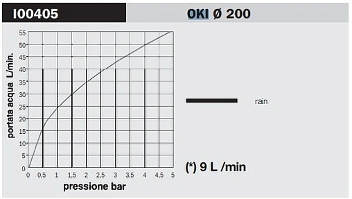 Лейка верхнего душа с настенным креплением Bossini OKI-ARC 200 хром H51405.030