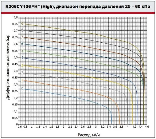 Балансировочный клапан 1¼&quot;в х 1¼&quot;в Kvs 6.95 Giacomini R206CY106
