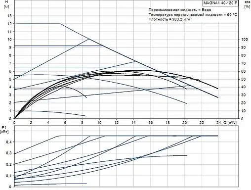 Насос циркуляционный Grundfos MAGNA1 40-120 F 99221305