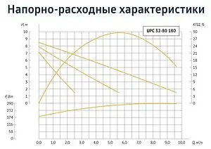 Насос циркуляционный Unipump UPС 32-80 180 44338, 3