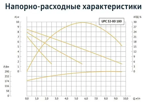 Насос циркуляционный Unipump UPС 32-80 180 44338