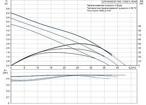 Насос циркуляционный Grundfos UPS 65-60/2 F 96402258 Насос циркуляционный Grundfos UPS 65-60/2 F 96402258, 2