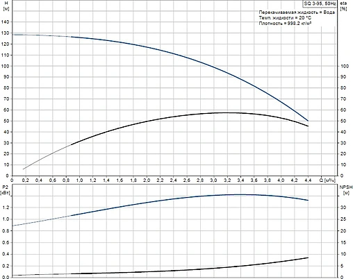 Насос скважинный центробежный 3&quot; Grundfos SQ 3-95 96510209
