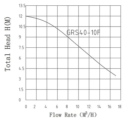 Насос циркуляционный Pumpman GRS40/10F