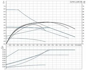 Насос циркуляционный Grundfos Alpha1 L 32-60 180 99199614, 3