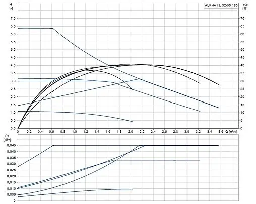 Насос циркуляционный Grundfos Alpha1 L 32-60 180 99199614