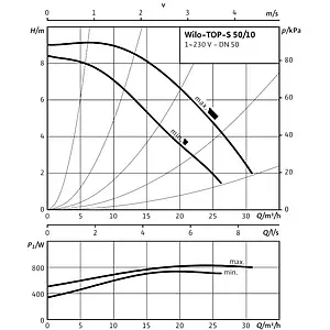 Насос циркуляционный Wilo TOP-S 50/10-EM 2-SPEEDS 2165531 Насос циркуляционный Wilo TOP-S 50/10-EM 2-SPEEDS 2165531, 4