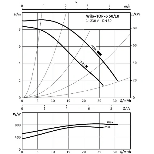 Насос циркуляционный Wilo TOP-S 50/10-EM 2-SPEEDS 2165531 Насос циркуляционный Wilo TOP-S 50/10-EM 2-SPEEDS 2165531