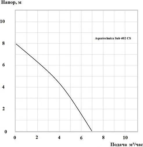 Насос дренажный Q=7м³/ч H=8м Aquatechnica SUB 402 CS 1401303