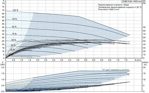 Станция автоматического водоснабжения Grundfos CMBE 5-62 98374704