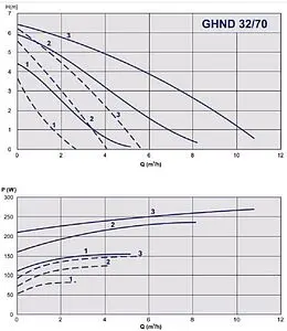Насос циркуляционный IMP Pumps GHND 32/70-180 979522021 Насос циркуляционный IMP Pumps GHND 32/70-180 979522021, 4
