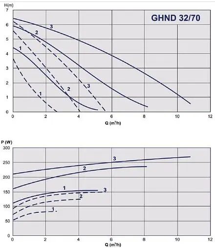 Насос циркуляционный IMP Pumps GHND 32/70-180 979522021 Насос циркуляционный IMP Pumps GHND 32/70-180 979522021