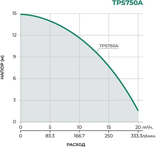 Насос дренажный Q=19.9м³/ч H=15м Pumpman TPS750A