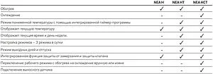 Проводной комнатный терморегулятор НЗ 24В Rehau Nea HCT белый 13380241001, 2