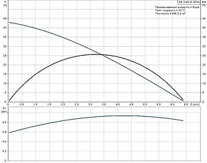 Насос колодезный центробежный 6&quot; Grundfos SB 3-45 M 97686704, 2