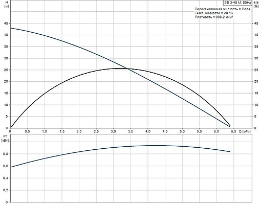 Насос колодезный центробежный 6&quot; Grundfos SB 3-45 M 97686704