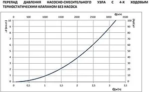 Узел насосно-смесительный с насосом Grundfos UPSO 25-65 130 Stout SDG-0120-001002, 5