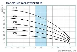 Насос колодезный центробежный 4&quot; Belamos KF80, 2