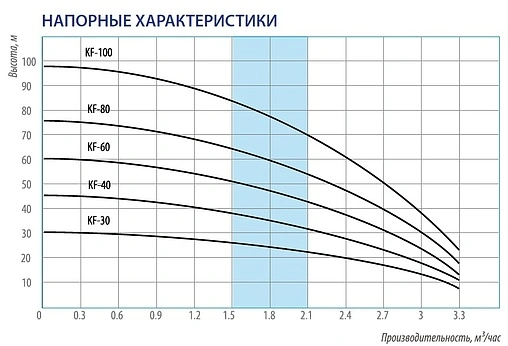 Насос колодезный центробежный 4&quot; Belamos KF100