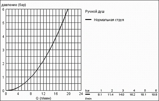 Душевая стойка Grohe Euphoria Cube Stick хром 27700000 Душевая стойка Grohe Euphoria Cube Stick хром 27700000