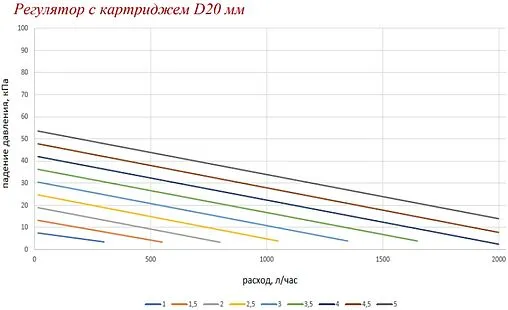 Балансировочный клапан ½&quot;в х ½&quot;в Kvs 3.7 Valtec VT.043.G.0401