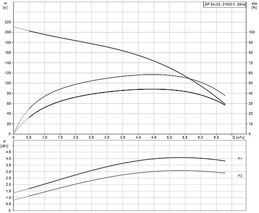 Насос скважинный центробежный 4&quot; Grundfos SP 5A-33 05001K33