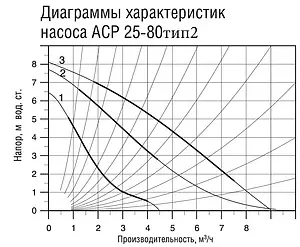 Насос циркуляционный Aquatech АCP 25-80G тип 2 0-18-0208 Насос циркуляционный Aquatech АCP 25-80G тип 2 0-18-0208, 2