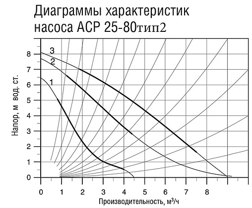 Насос циркуляционный Aquatech АCP 25-80G тип 2 0-18-0208 Насос циркуляционный Aquatech АCP 25-80G тип 2 0-18-0208