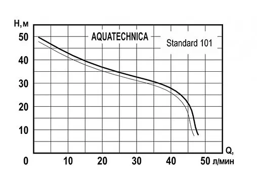 Насос самовсасывающий Aquatechnica Standard 101 1402209