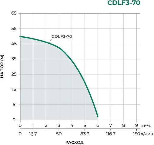 Насос поверхностный Pumpman CDLF3-70