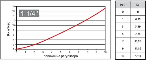 Четырехходовой смесительный клапан 1¼&quot; Kvs 17.1 Valtec VT.MIX04.G.07
