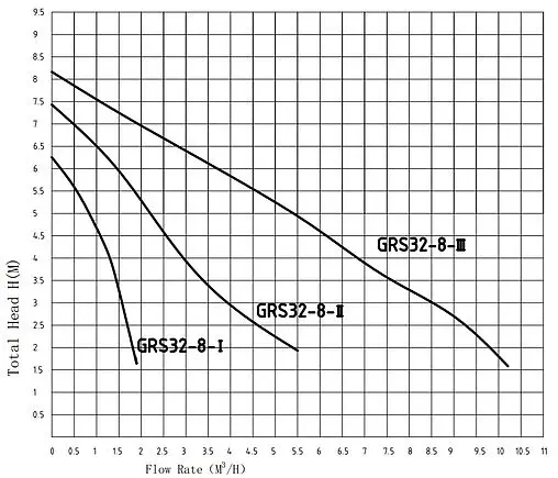 Насос циркуляционный Pumpman GRS32/8