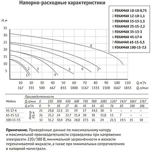 Насос фекальный Q=85м³/ч H=26м Unipump FEKAMAX 65-15-5.5 60959 Насос фекальный Q=85м³/ч H=26м Unipump FEKAMAX 65-15-5.5 60959, 2
