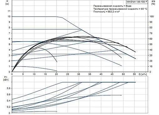 Насос циркуляционный Grundfos MAGNA1 80-100 F 99221412
