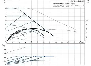 Насос циркуляционный Grundfos MAGNA1 D 65-80 F 99221378 Насос циркуляционный Grundfos MAGNA1 D 65-80 F 99221378, 2