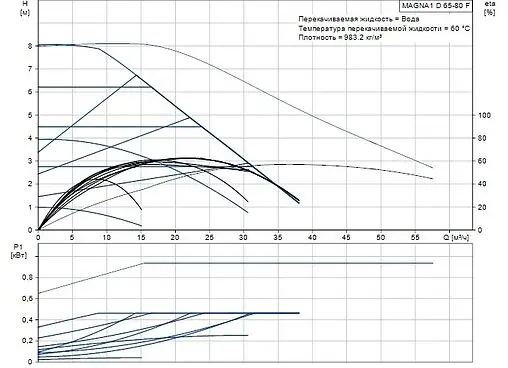 Насос циркуляционный Grundfos MAGNA1 D 65-80 F 99221378